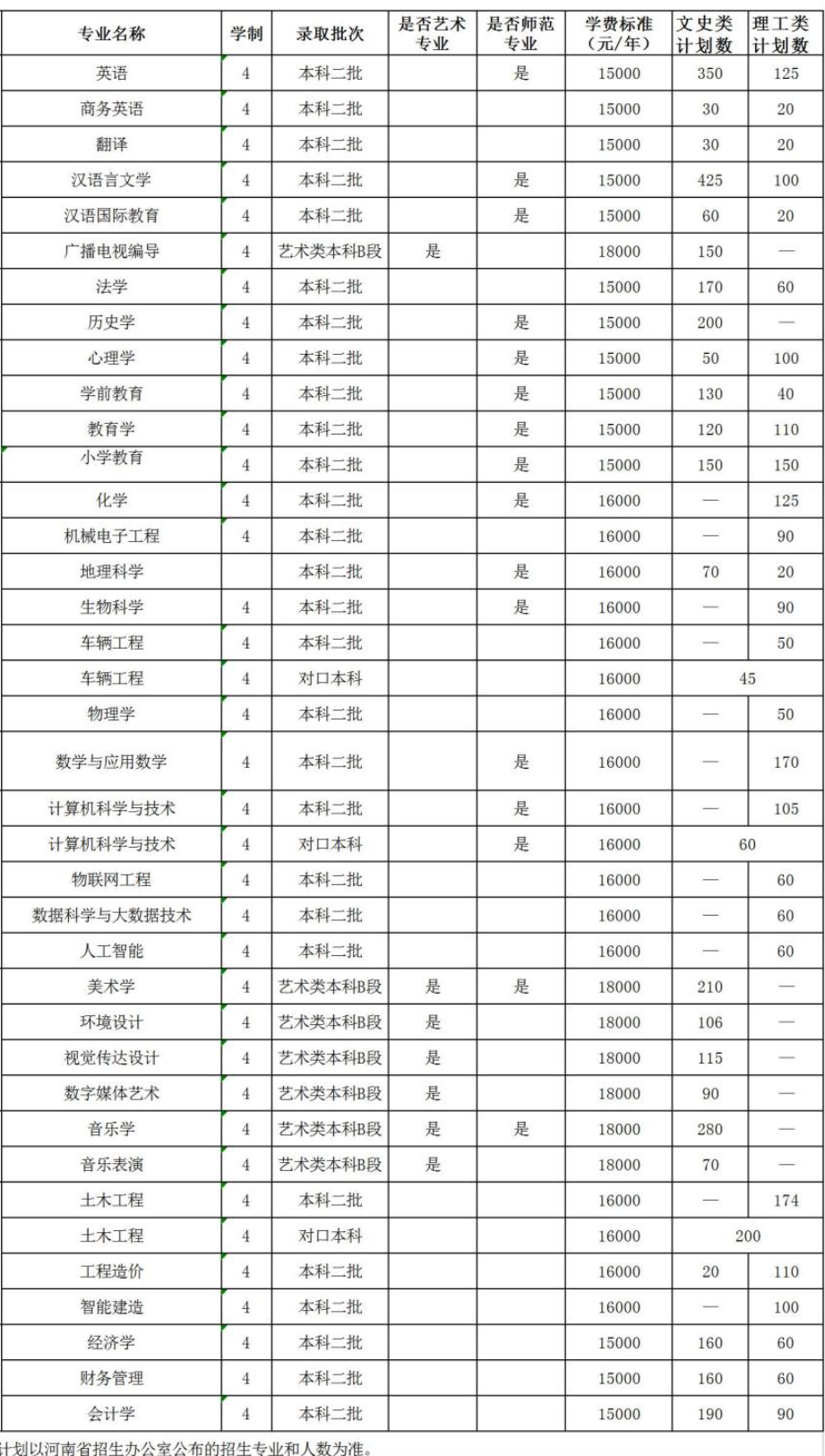 2023年招生存划及各专业招生人数