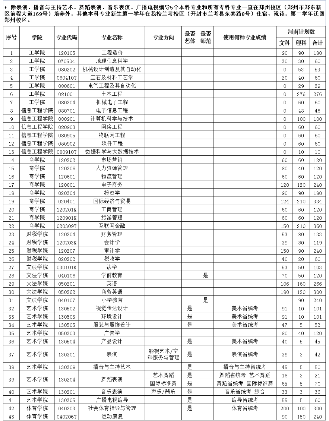 2023年招生存划及各专业招生人数