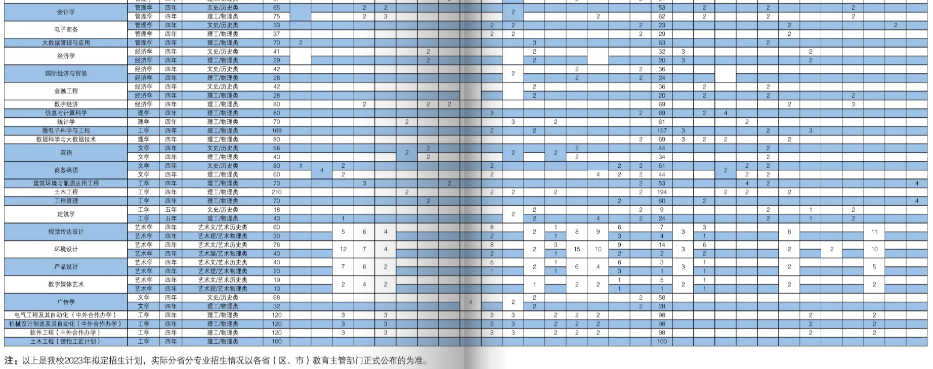 2023年招生存划及各专业招生人数