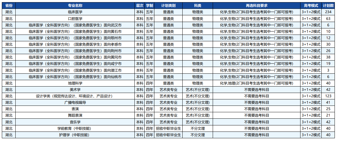 2023年招生存划及各专业招生人数