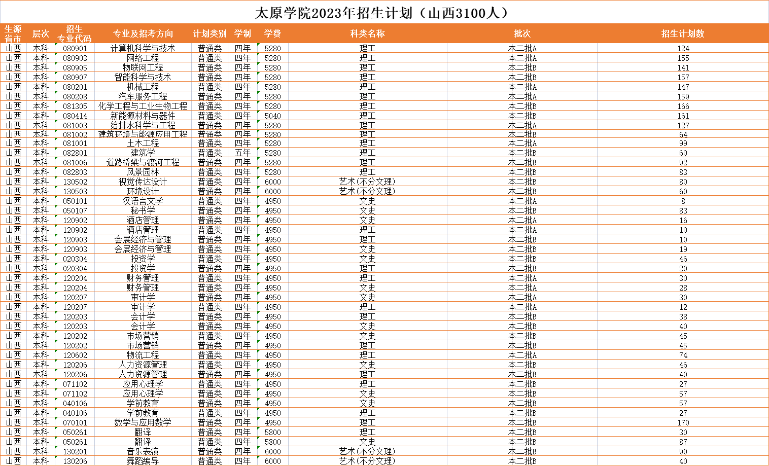 2023年招生存划及各专业招生人数