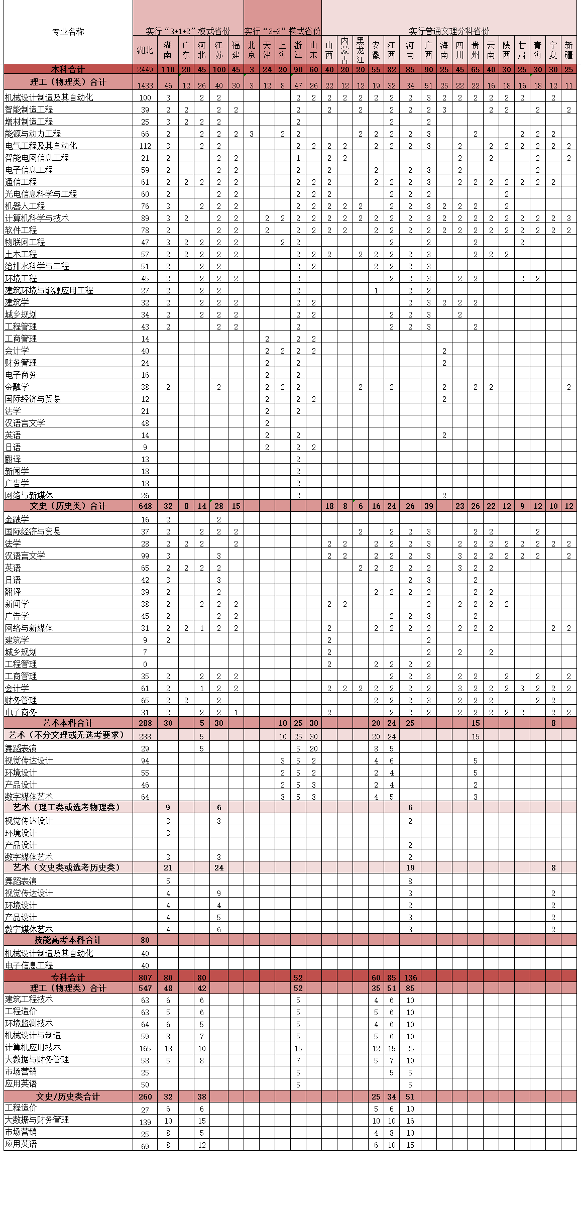 2023年招生存划及各专业招生人数