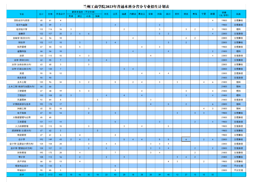 2023年招生存划及各专业招生人数