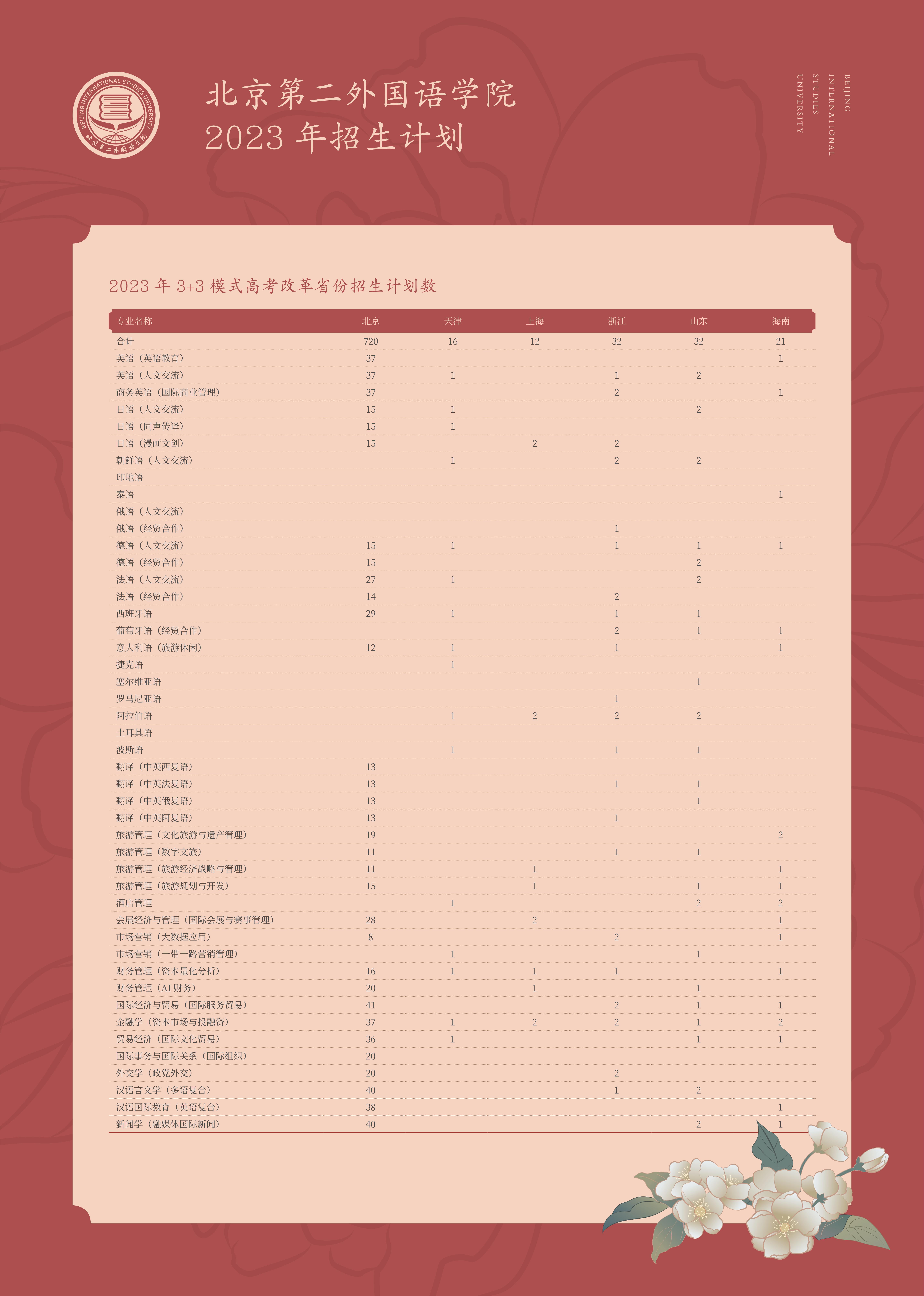 2023年招生存划及各专业招生人数