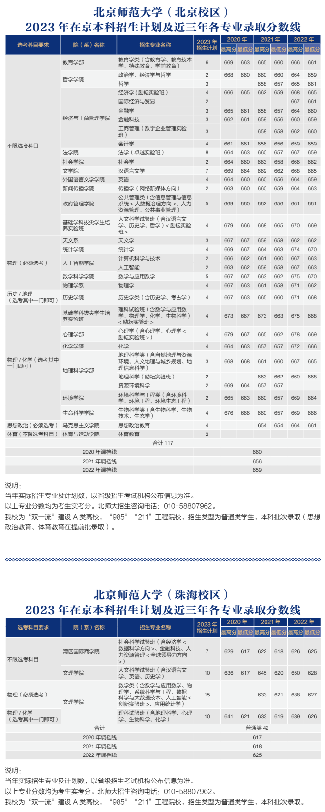 2023年招生存划及各专业招生人数