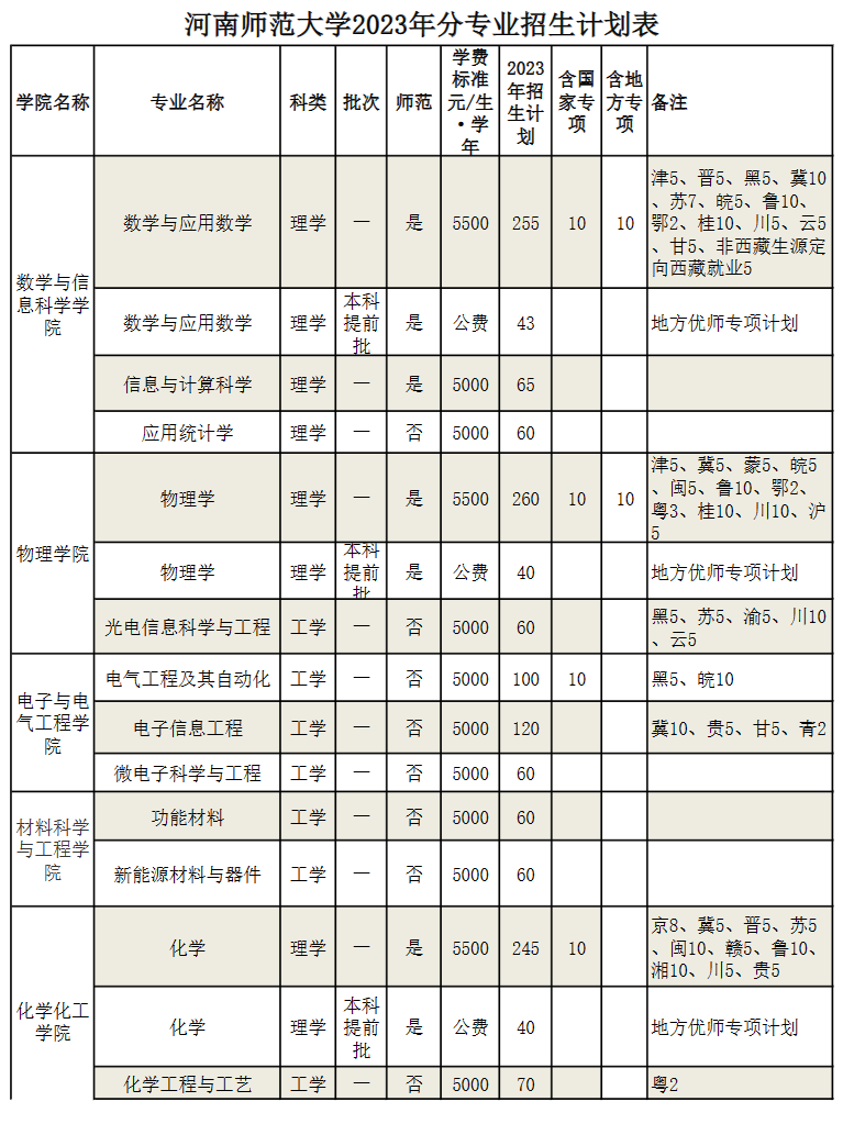 2023年招生存划及各专业招生人数