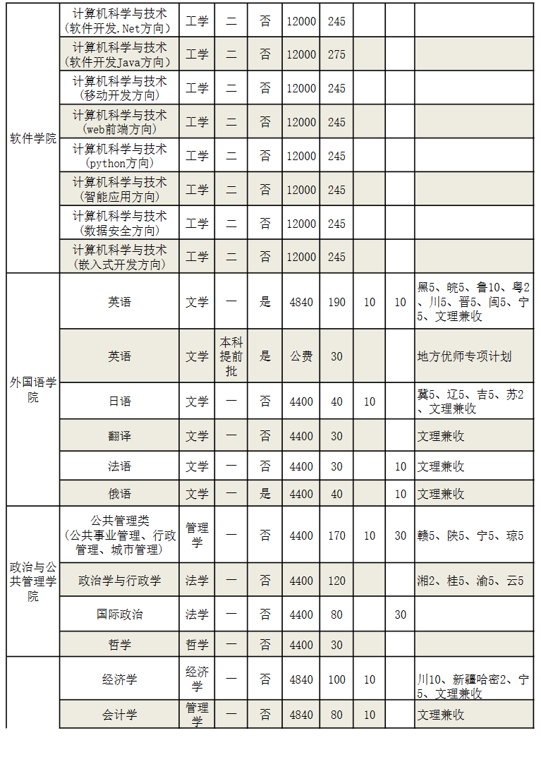 2023年招生存划及各专业招生人数