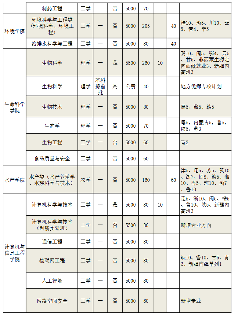 2023年招生存划及各专业招生人数