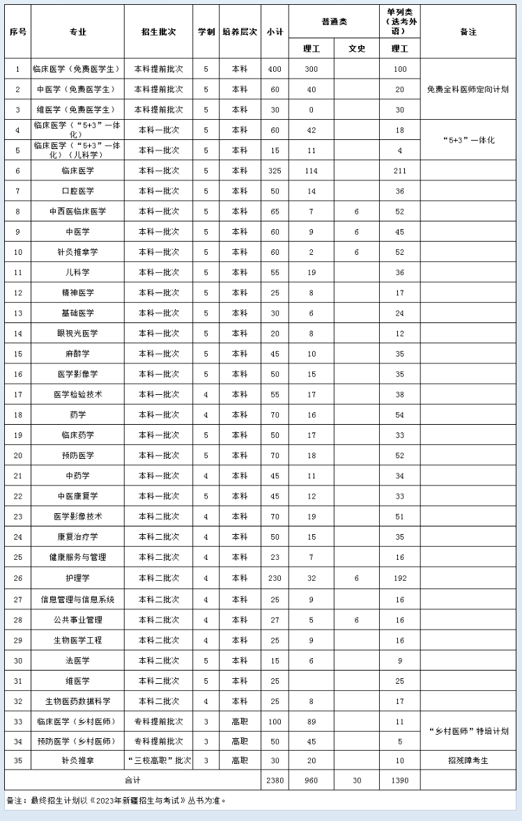 2023年招生存划及各专业招生人数