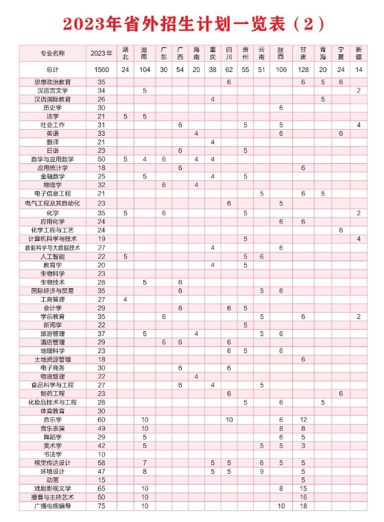 2023年招生存划及各专业招生人数
