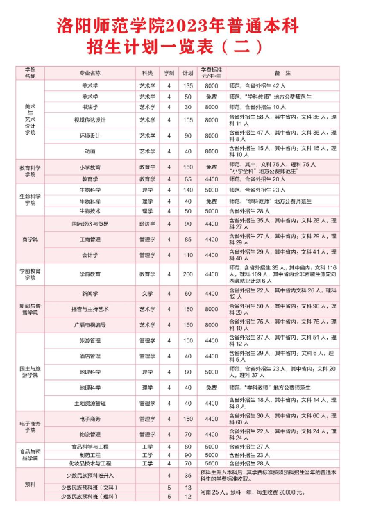 2023年招生存划及各专业招生人数