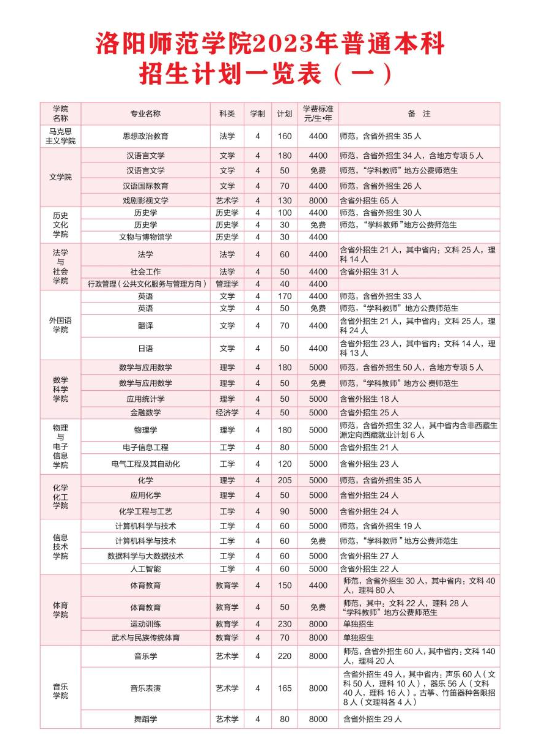 2023年招生存划及各专业招生人数