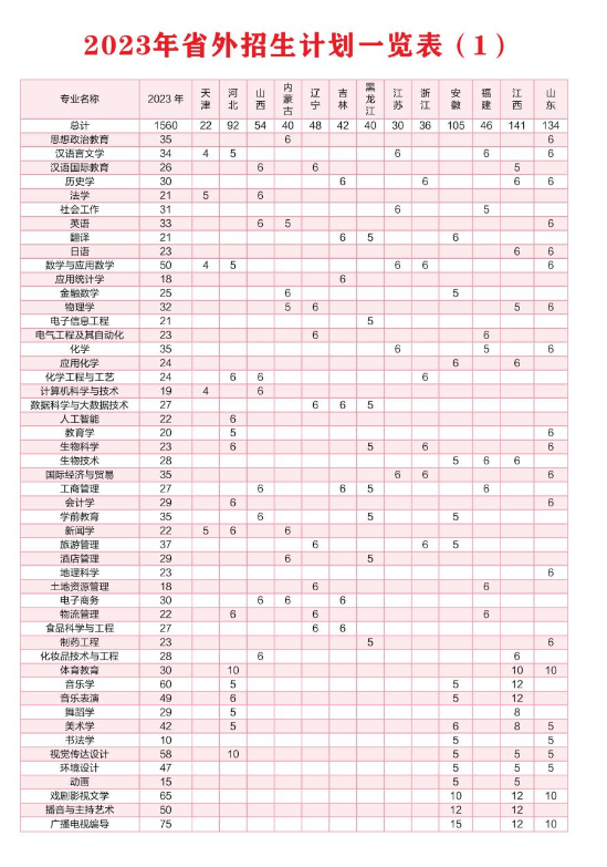 2023年招生存划及各专业招生人数