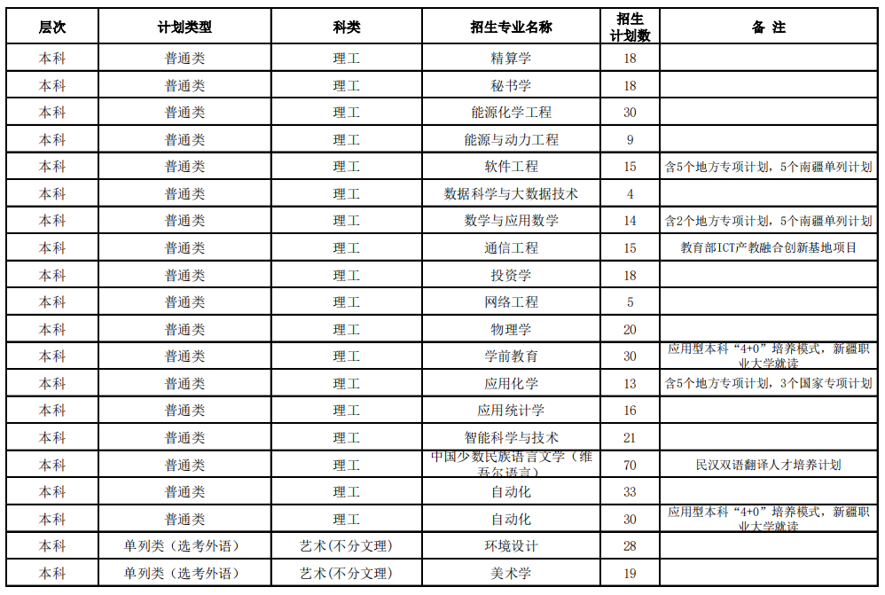 2023年招生存划及各专业招生人数