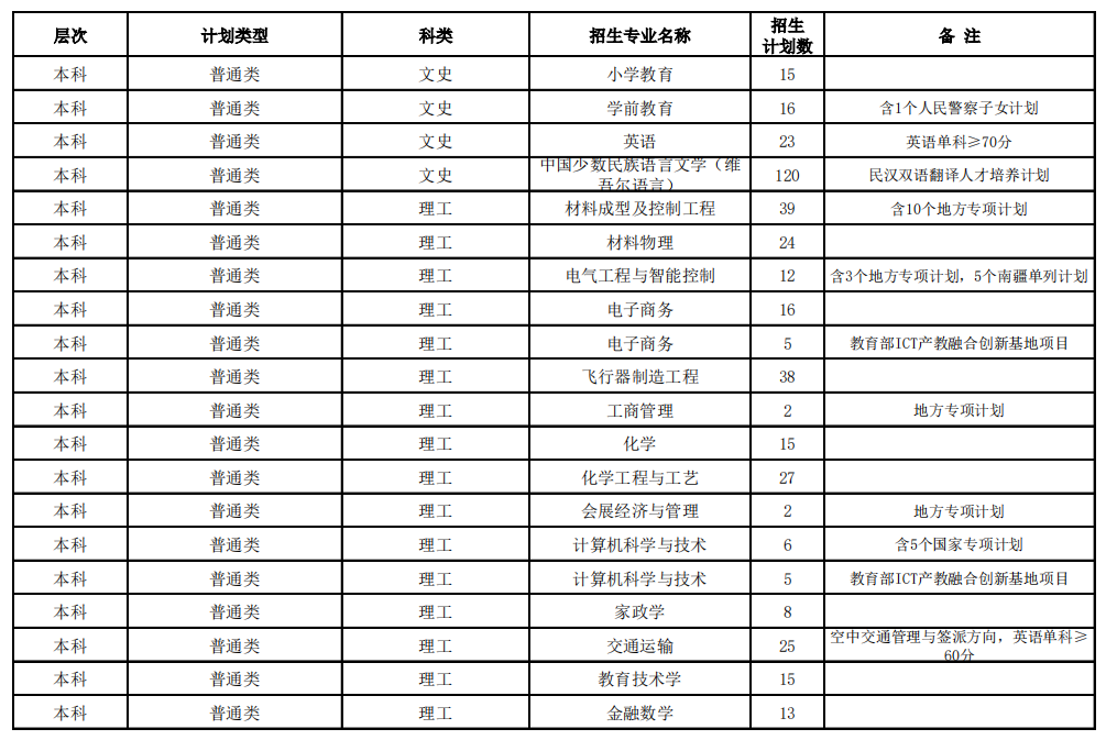 2023年招生存划及各专业招生人数