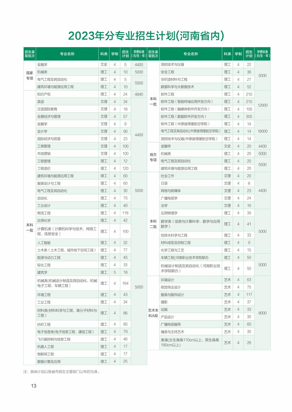 2023年招生存划及各专业招生人数