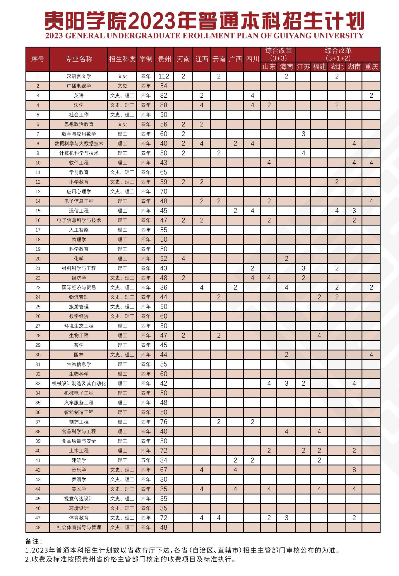 2023年招生存划及各专业招生人数