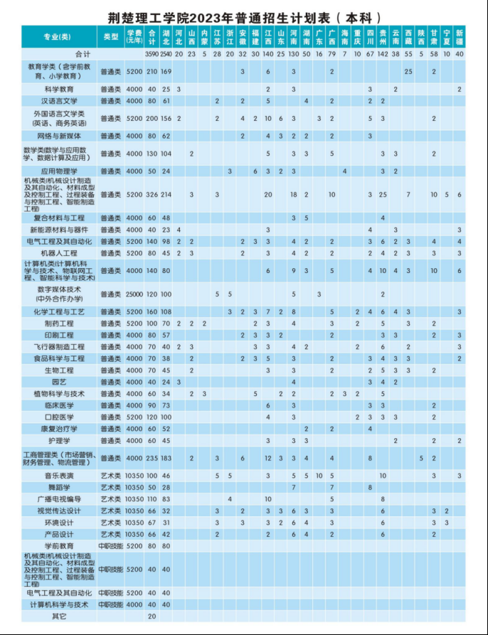 2023年招生存划及各专业招生人数