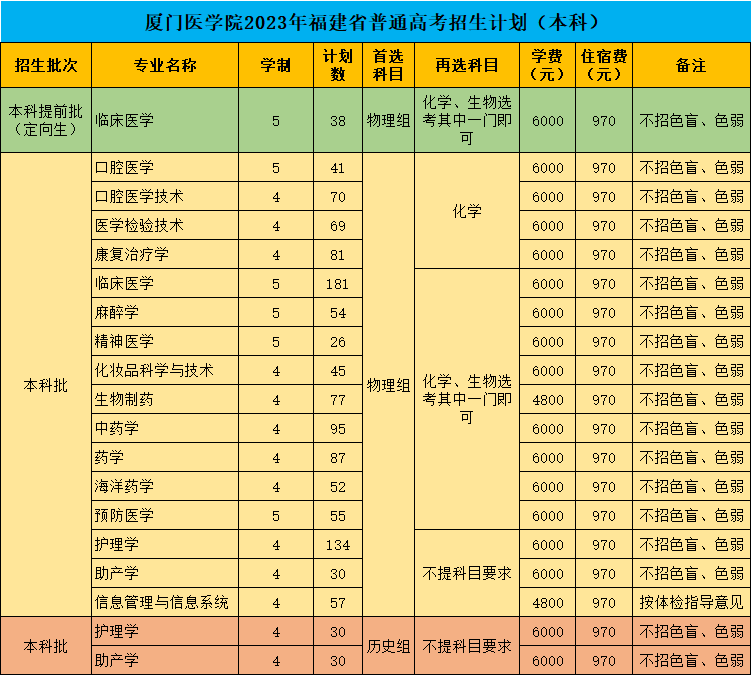 2023年招生存划及各专业招生人数