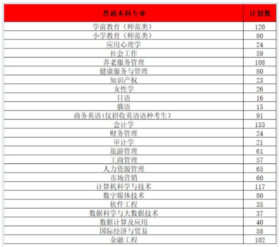 2023年招生存划及各专业招生人数