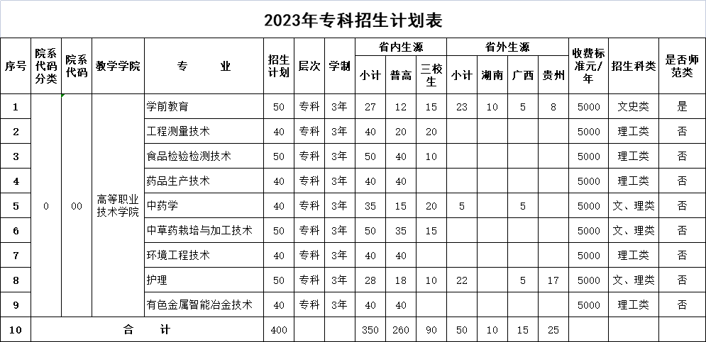 2023年招生存划及各专业招生人数