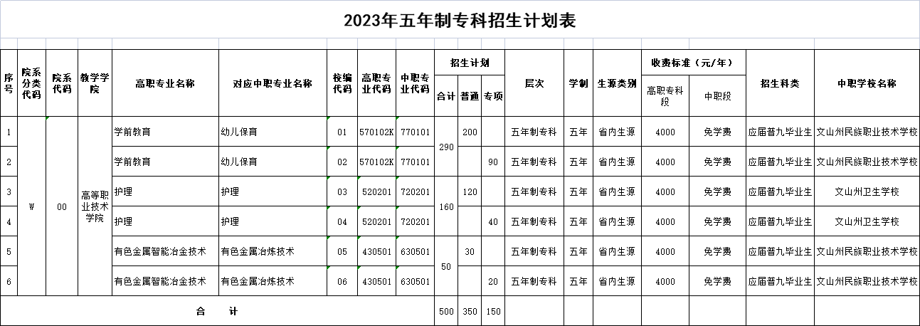 2023年招生存划及各专业招生人数