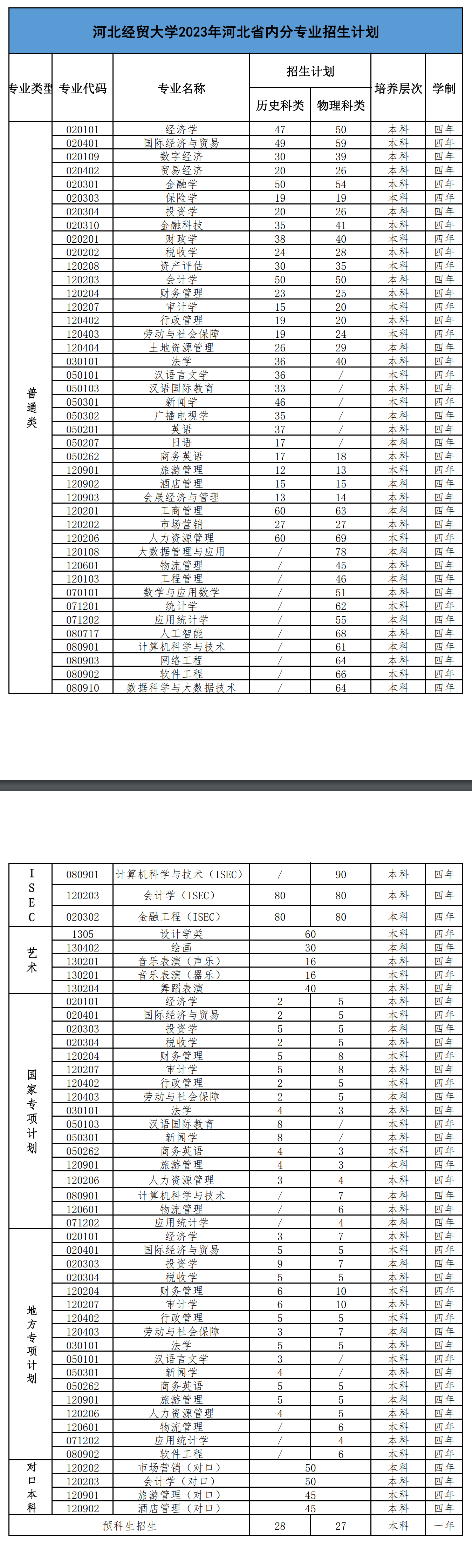2023年招生存划及各专业招生人数