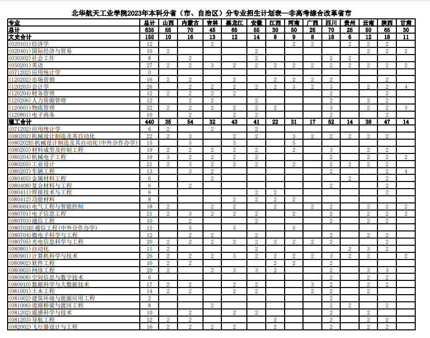 2023年招生存划及各专业招生人数