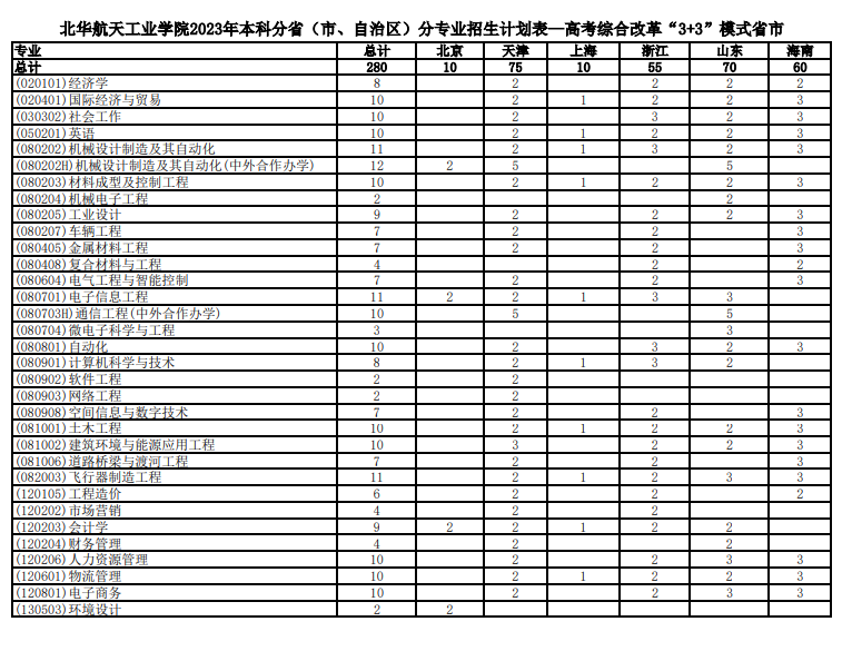 2023年招生存划及各专业招生人数
