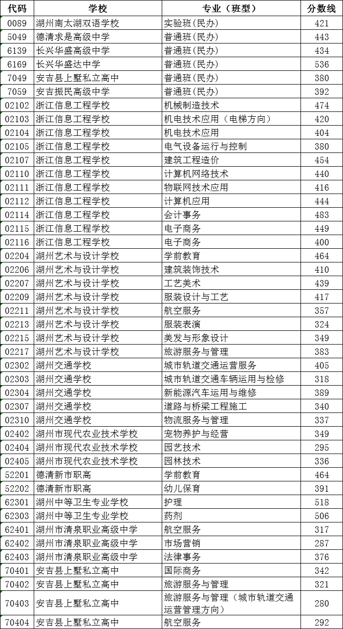 2023年湖州中考登科分数线,湖州市各高中登科分数线一览表