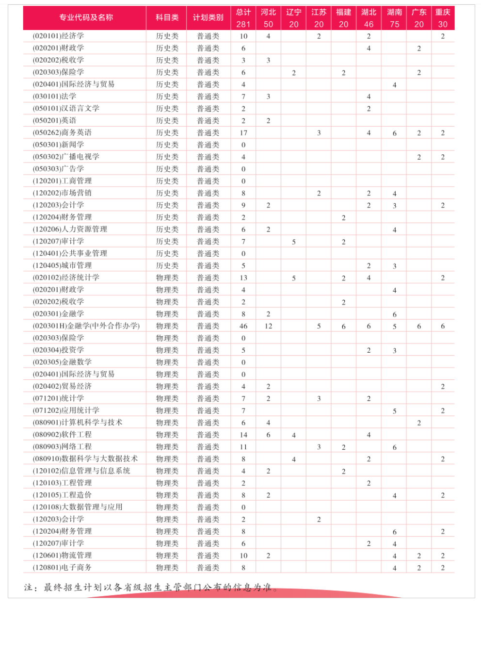 2023年招生存划及各专业招生人数