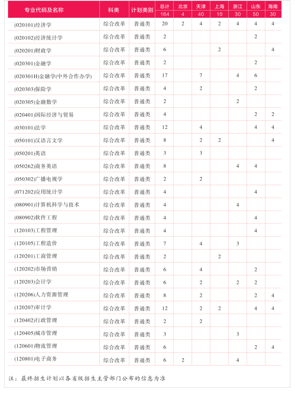 2023年招生存划及各专业招生人数