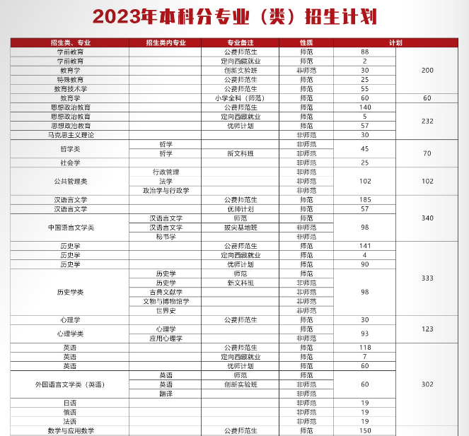 2023年招生存划及各专业招生人数