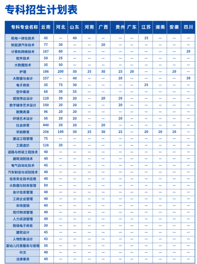 2023年招生存划及各专业招生人数