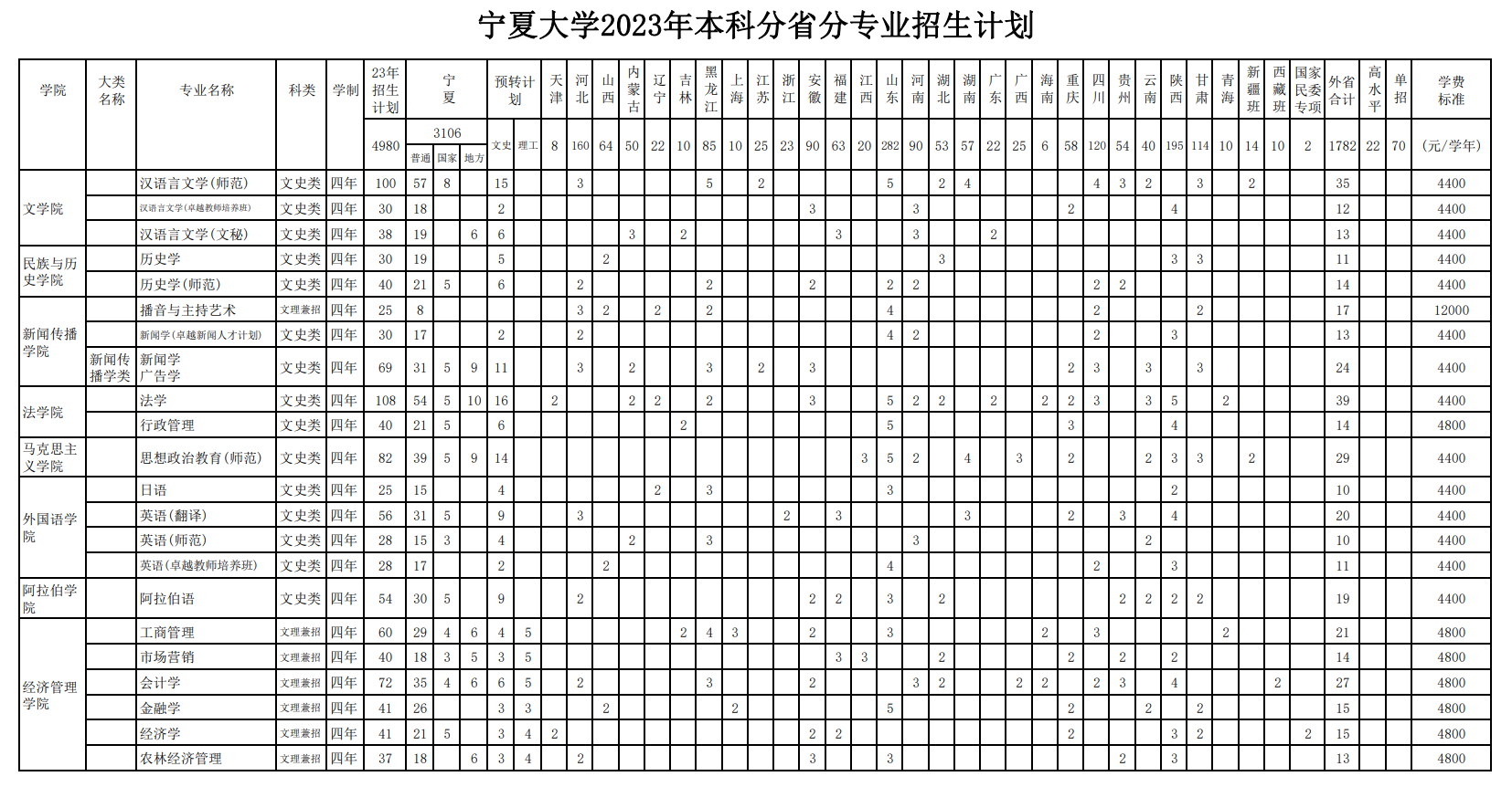 2023年招生存划及各专业招生人数