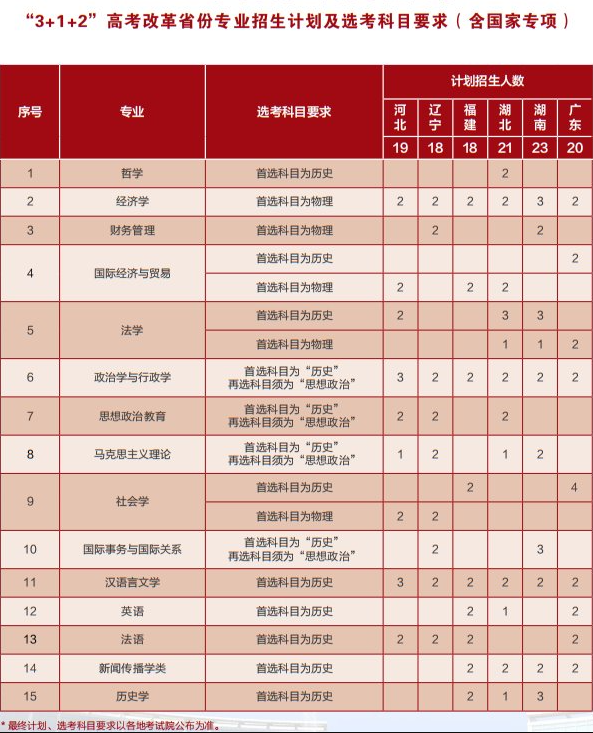 2023年招生存划及各专业招生人数