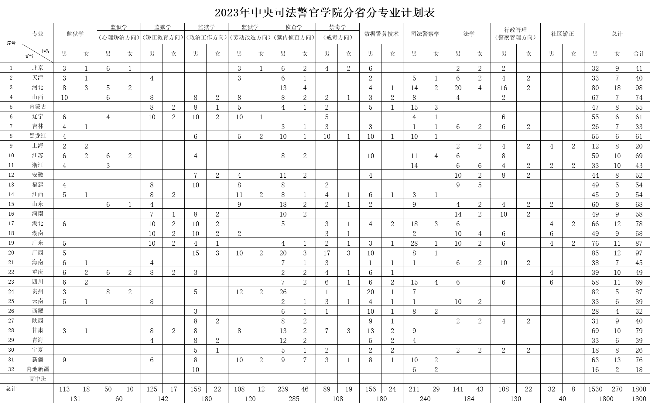 2023年招生存划及各专业招生人数