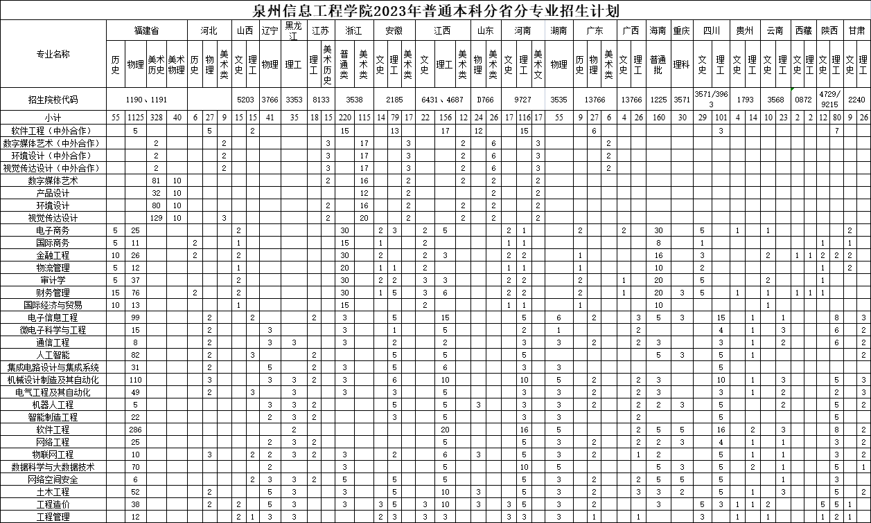 2023年招生存划及各专业招生人数