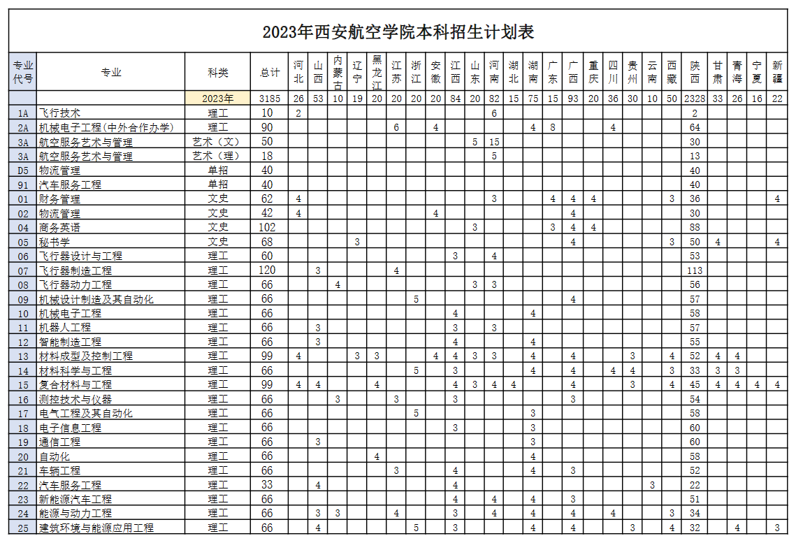 2023年招生存划及各专业招生人数