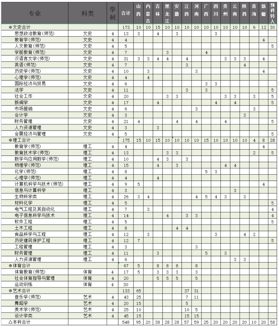 2023年招生存划及各专业招生人数