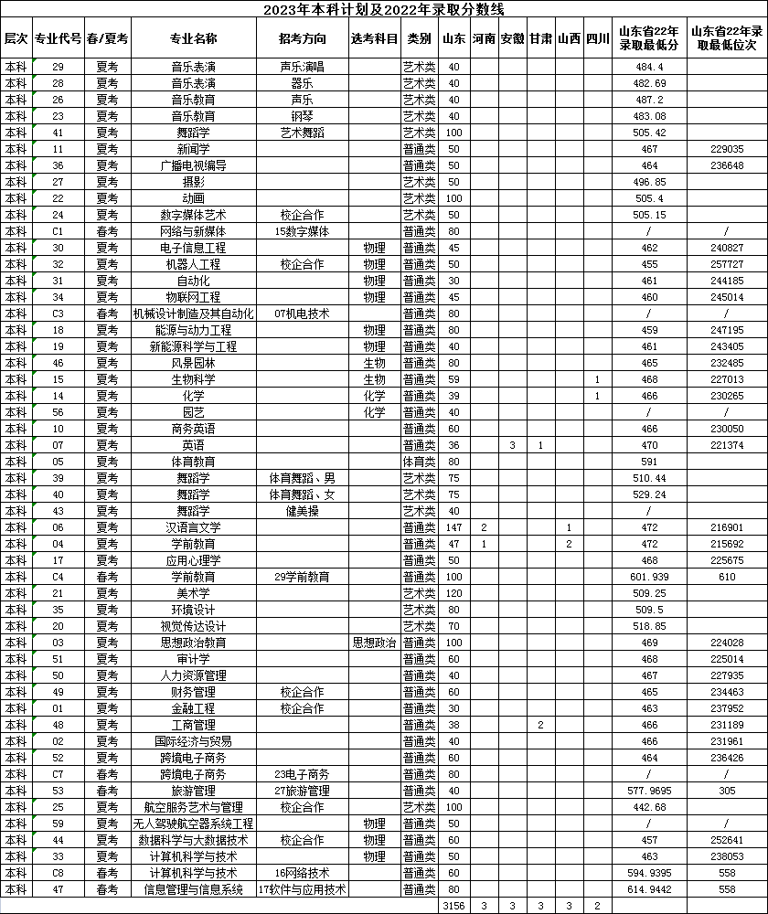 2023年招生存划及各专业招生人数
