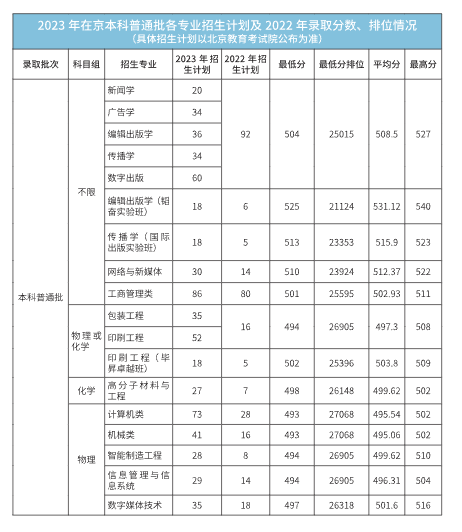 2023年招生存划及各专业招生人数
