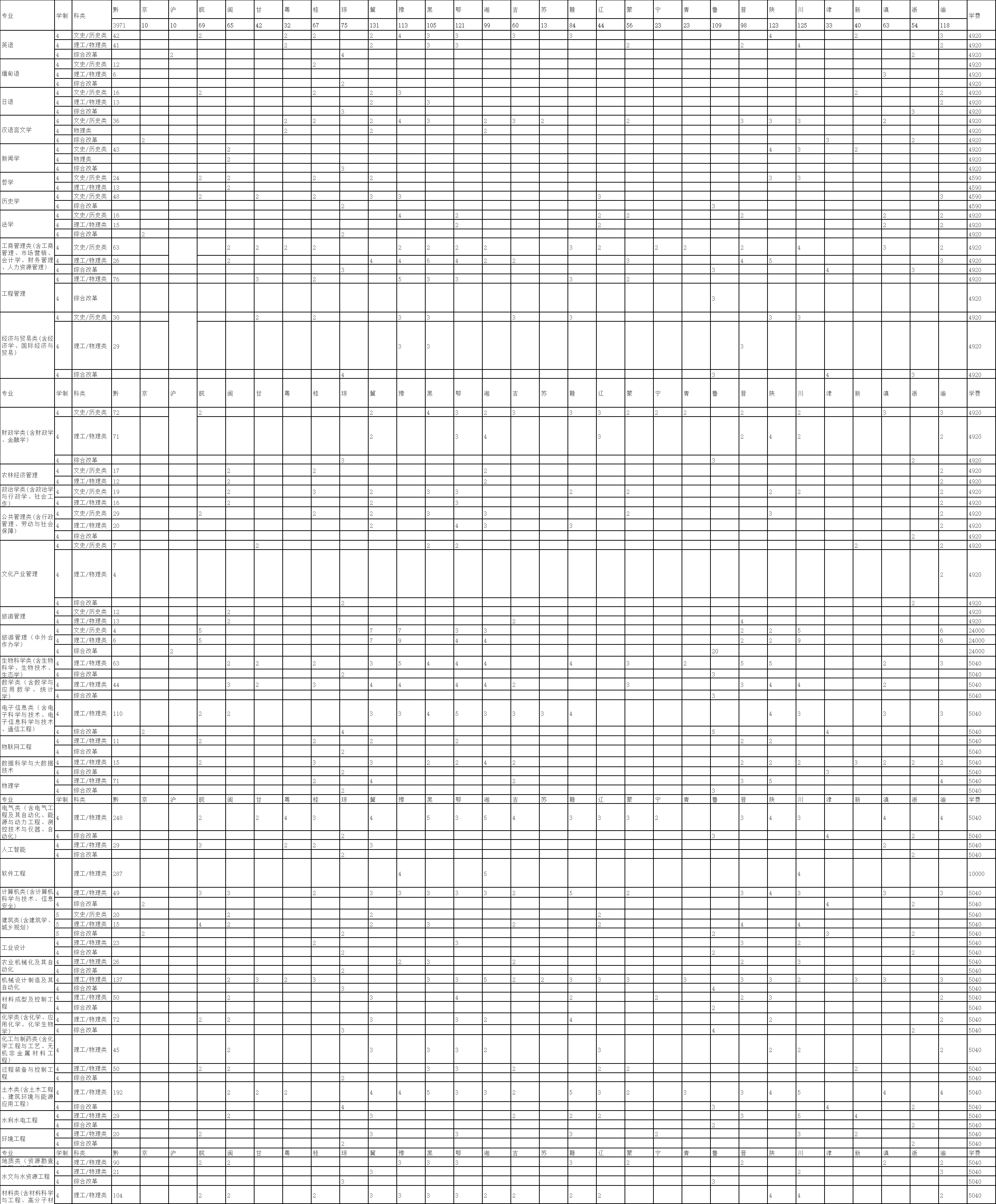 2023年招生存划及各专业招生人数