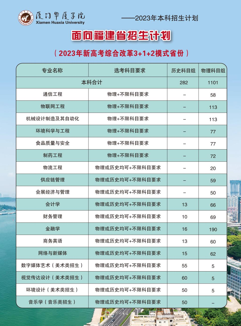 2023年招生存划及各专业招生人数