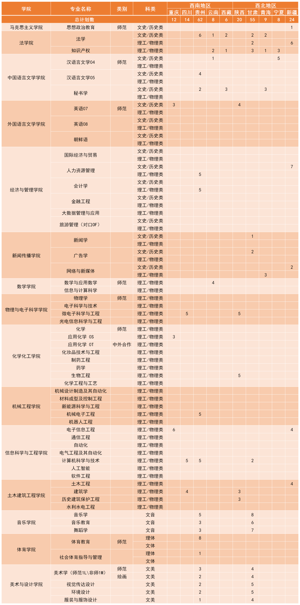 2023年招生存划及各专业招生人数