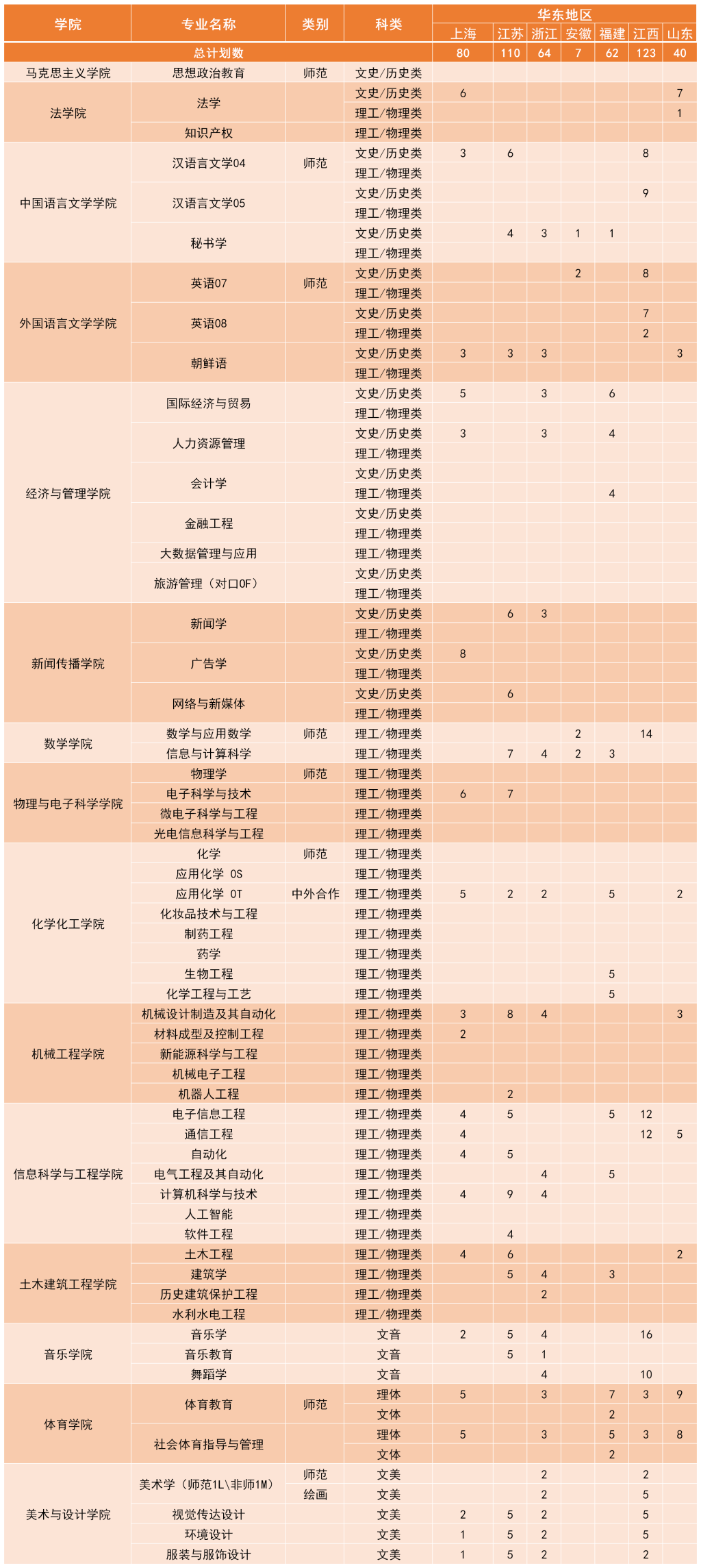 2023年招生存划及各专业招生人数