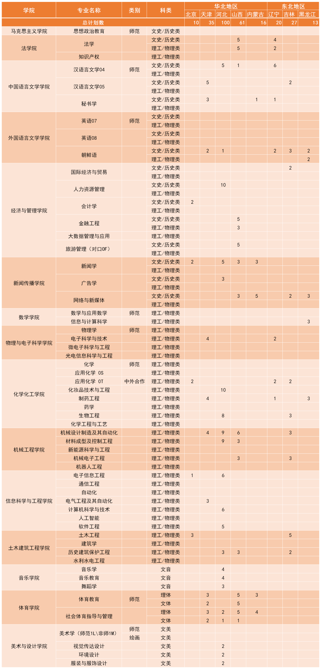 2023年招生存划及各专业招生人数