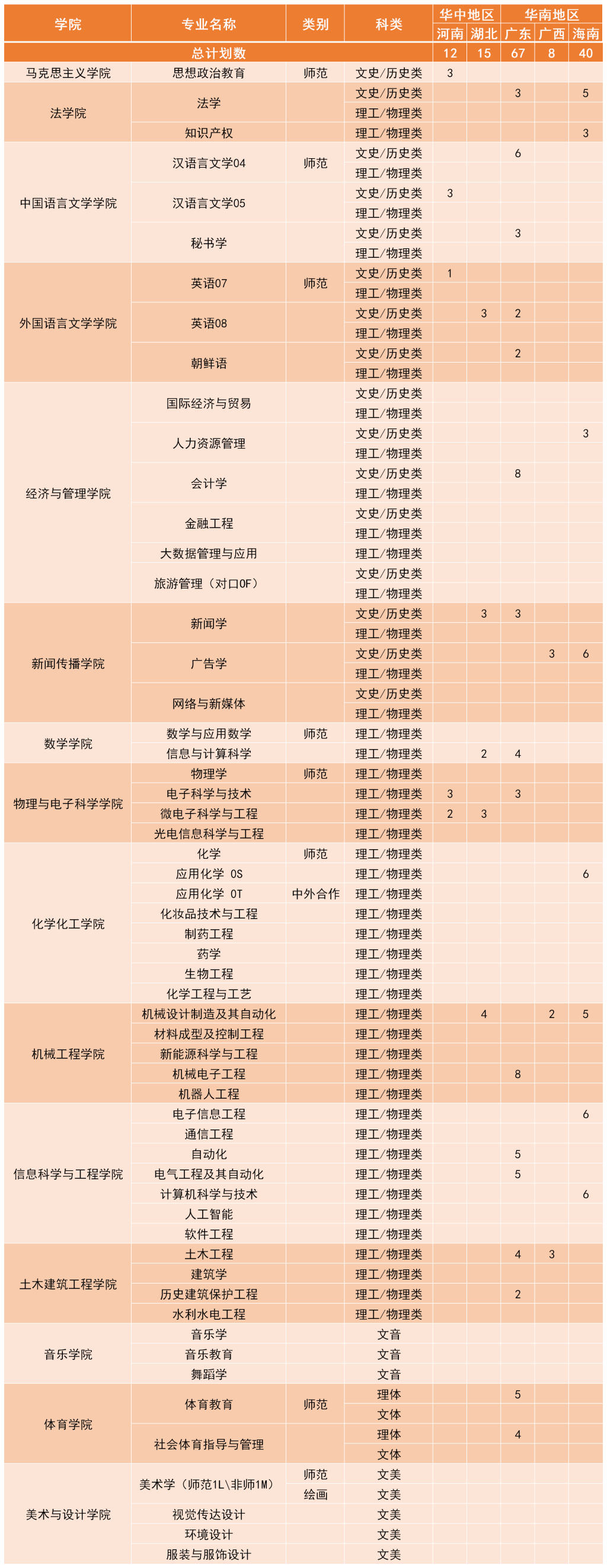 2023年招生存划及各专业招生人数