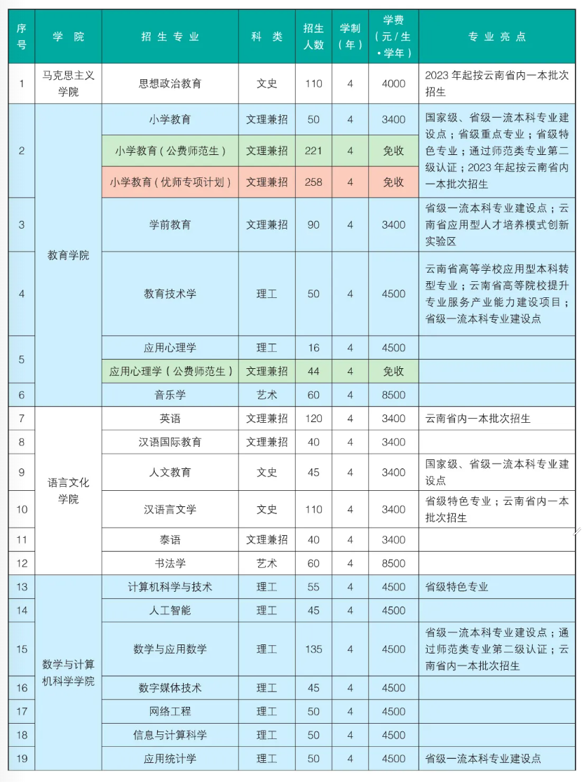 2023年招生存划及各专业招生人数
