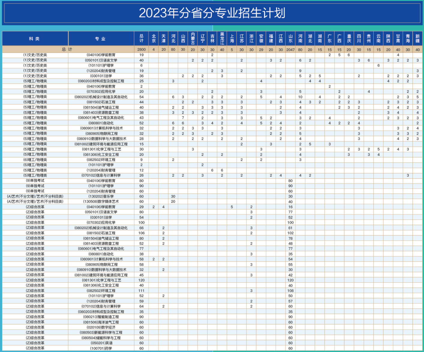 2023年招生存划及各专业招生人数